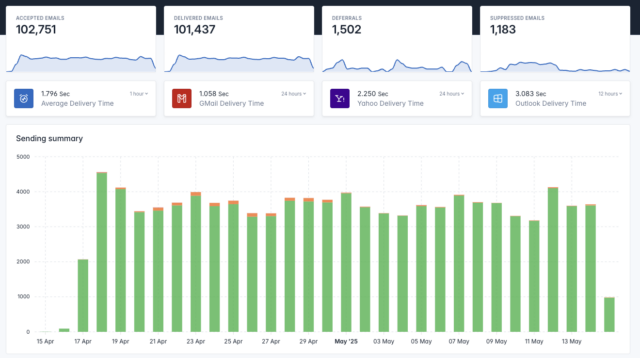Overzichtelijk Dashboard
