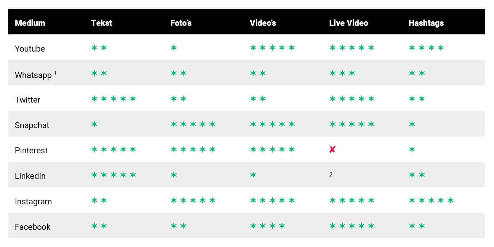 Deployment of social media